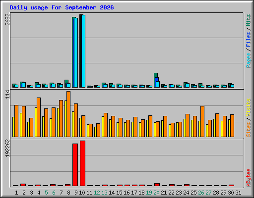 Daily usage for September 2026