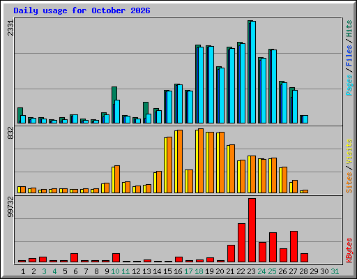 Daily usage for October 2026