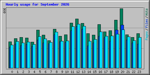Hourly usage for September 2026