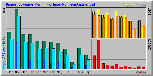 Usage summary for www.josefkoppensteiner.at