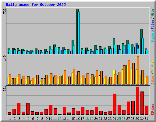 Daily usage for October 2025