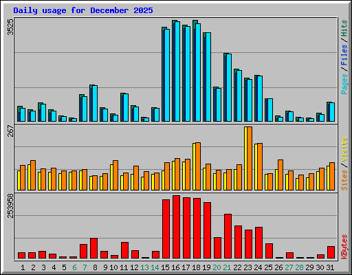 Daily usage for December 2025
