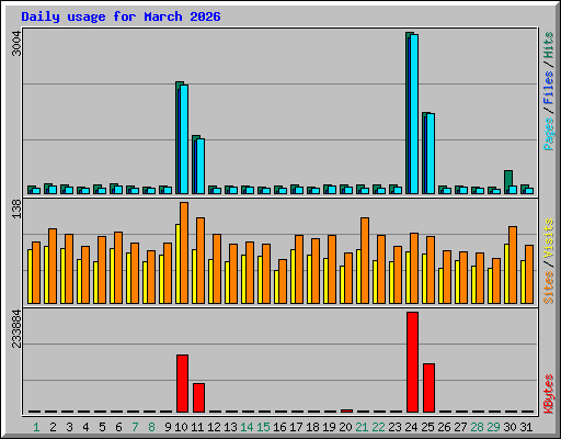 Daily usage for March 2026