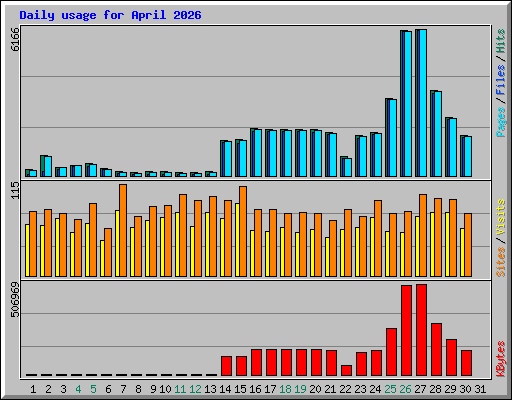 Daily usage for April 2026