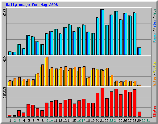 Daily usage for May 2026