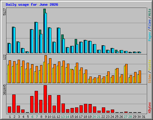 Daily usage for June 2026
