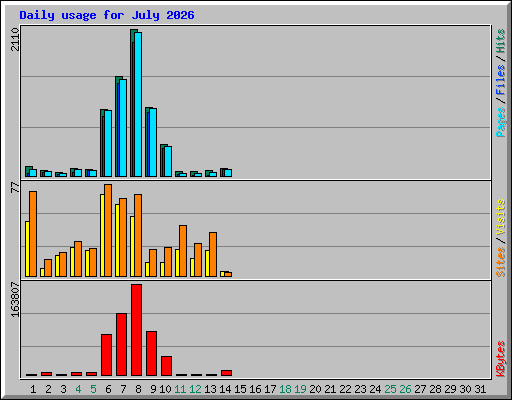 Daily usage for July 2026