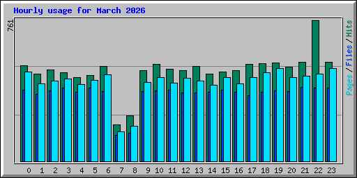 Hourly usage for March 2026