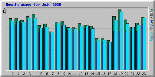Hourly usage for July 2026